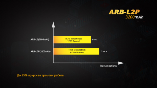 Дополнительный аккумулятор Fenix ARB-L2P (3200 mAh), ARB-L2-3200 фото 4